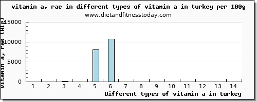 vitamin a in turkey vitamin a, rae per 100g